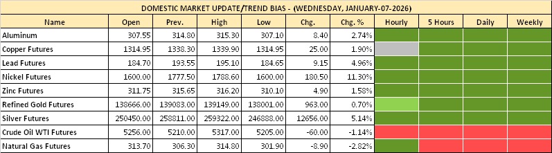 DOMESTIC MARKET UPDATE/TREND BIAS